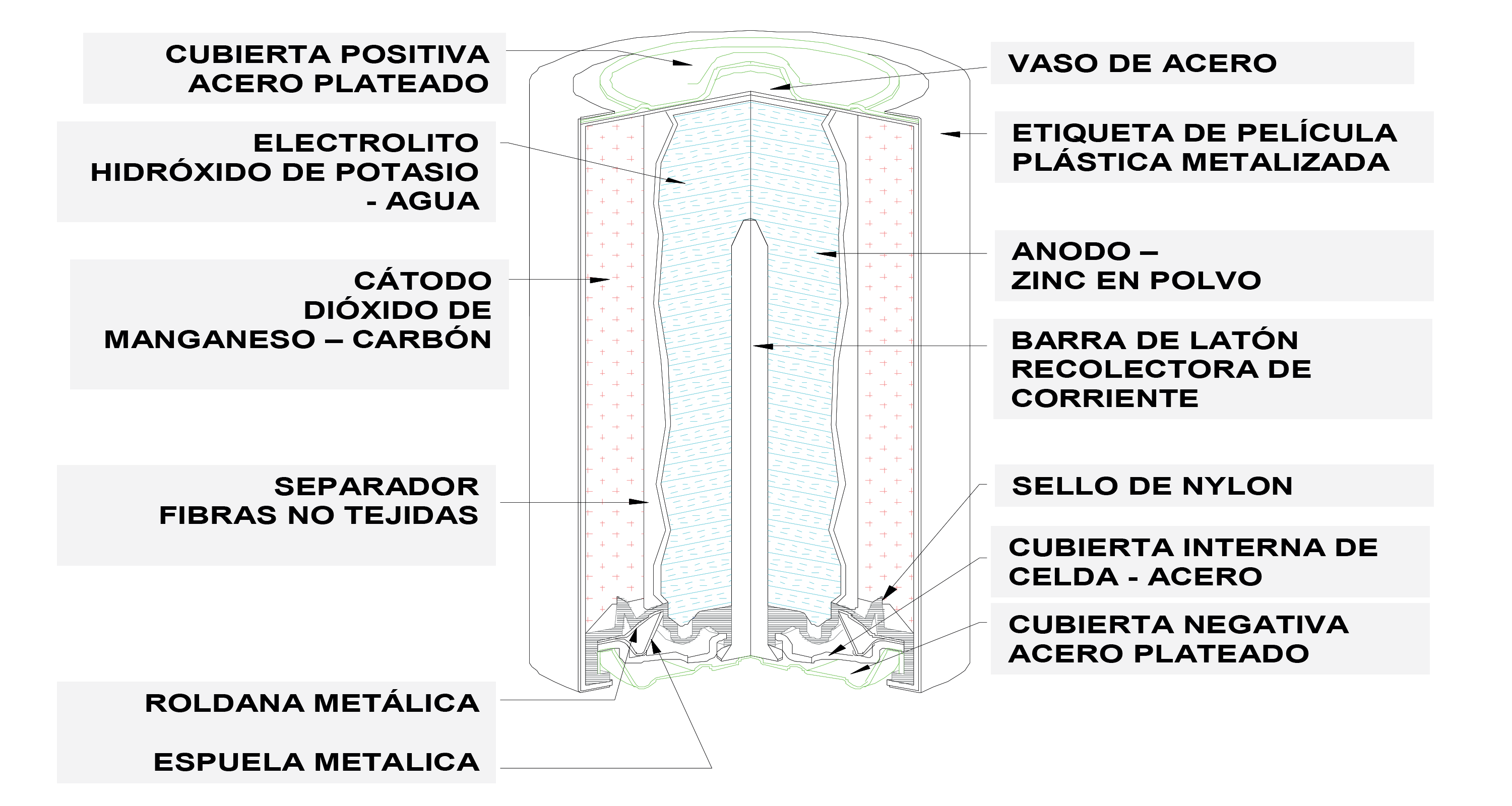 Construcción de pila Alcalina